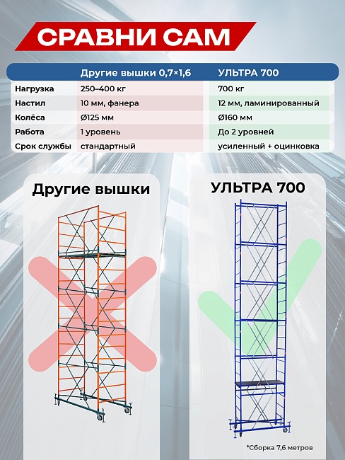 Вышка-тура Промышленник Пром Ультра 700 0.7х1.6, 6.4 м фото 7